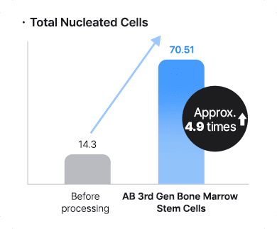 White blood cell recovery rate comparison graph