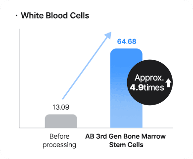 Platelet recovery rate comparison graph
