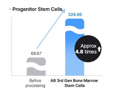 Progenitor stem cell recovery rate comparison graph