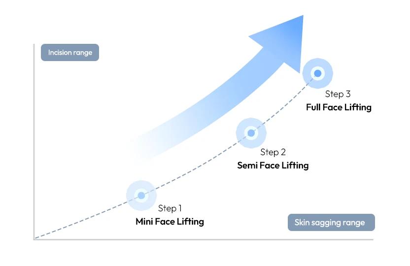 Graph of facelift steps: Step 1 Mini Face Lifting, Step 2 Semi Face Lifting, Step 3 Full Face Lifting, by incision range and skin sagging range