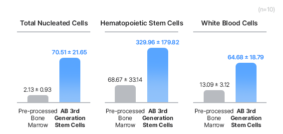 AB 3rd-Generation Stem Cells That Maximize Concentration Efficiency