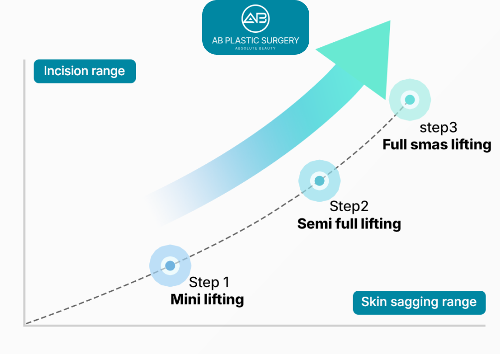 three-customuzation-levels-of-korean-facelifts